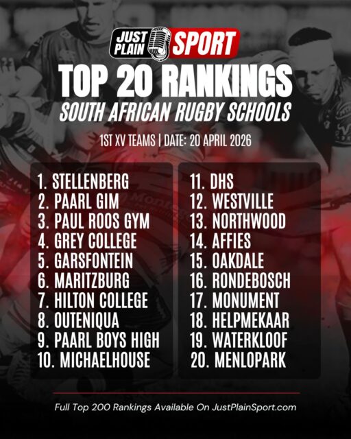 🇿🇦 SOUTH AFRICAN SCHOOLS RUGBY TOP 200 RANKINGS FOR 1ST TEAMS – 20 APRIL 2026 🏉

The 2026 season has entered its most relentless stretch, aptly dubbed "April Madness." The true mettle of South Africa’s elite programs is being tested across back-to-back festivals and high-stakes provincial clashes. 

In a month where teams are cramming up to nine fixtures into a five-week window, the latest rankings tell a story of survival, conditioning, and significant shifts in the national pecking order.

THE STEADY TOP 5 🔒
Consistency is king. Stellenberg remains out front, still riding the massive momentum of their historic "triple crown" of victories over Paarl Gim, Grey College, and Paul Roos.

1. Stellenberg (No change)
2. Paarl Gim (No change)
3. Paul Roos Gym (No change)
4. Grey College (No change)
5. Garsfontein (No change)

MAJOR CLIMBERS 📈
This week belongs to the "Red Black and White." Maritzburg College is the undisputed story of the Top 10, surging seven places after a display of grit and defensive excellence.
- Maritzburg College: Jumped 7 places (13th to 6th)

THE SLIDERS 📉
The intensity of the Easter festivals has claimed some casualties.
- Westville: Down 5 places (7th to 12th)

With the Easter Festivals at Kearsney, St John’s, and KES now behind us, the focus shifts to the grueling league season and upcoming winter derbies. 

📊 HOW THIS LIST IS COMPILED?
The Fairtree rankings use a 20-year-old formula balancing strength of opposition, points scored, match results, and margins.

📋 THE TOP 20 | 20 APRIL 2026
1. STELLENBERG
2. PAARL GIM
3. PAUL ROOS GYM
4. GREY COLLEGE
5. GARSFONTEIN
6. MARITZBURG
7. HILTON COLLEGE
8. OUTENIQUA
9. PAARL BOYS HIGH
10. MICHAELHOUSE
11. DHS
12. WESTVILLE
13. NORTHWOOD
14. AFFIES
15. OAKDALE
16. RONDEBOSCH
17. MONUMENT
18. HELPMEKAAR
19. WATERKLOOF
20. MENLOPARK

👇 Drop your personal Top 20 in the comments below! 
🗣️ Let’s see who you think is really ruling the turf! 🏉💨

🎙️ Story by JustPlainSport .com

#JustPlainSport 🏉
