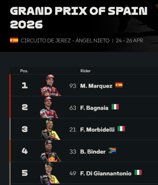 🥇 BINDER CLAWS BACK FOURTH AT JEREZ SPRINT 🇪🇸

BRAD BINDER reminded the paddock exactly why he is the master of the charge by snatching a massive fourth place in the Spanish MotoGP Sprint. 

Starting from a scrappy 13th on the grid after missing the Q2 cut, the Red Bull KTM man looked like he had been shot out of a cannon as he sliced through the field. 

The Circuito de Jerez-Angel Nieto was a proper graveyard for the front-runners today, but Binder kept his head while others lost theirs in the gravel.

The South African focused on picking his lines and staying out of the dirt as several big hitters cratered out of contention. 

Binder shadowed the podium battle until the final lap, showing the kind of grit that has been building during a tough start to his 2026 campaign. He banked six crucial championship points, a vital result after a difficult run in the opening rounds of the season.

KTM showed plenty of heart across the garage with Pedro Acosta also showing solid pace despite the greasy track conditions earlier in the day. 

Binder seems to have wrestled the front-end chatter issues to the ground just in time for the big show tomorrow. While the Ducatis still look like the ones to beat, the man from Potchefstroom has put himself right back in the mix for a podium trophy.

⸻
👉 Brad finally looked like his old self today, staying upright and clinical while the rest of the field fell apart. – Jay | JPS
⸻

Can Binder find enough early-race pace to stick with the leaders in tomorrow's main event?

✅ 
❌ 

🎙️ Story by JustPlainSport .com
📸 Image by MotoGP

#JustPlainSport 🏍️ | #BradBinder #SouthAfrica #MotoGP #JerezGP
