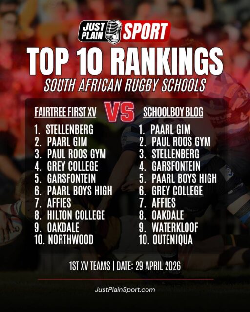 🇿🇦 FAIRTREE FIRST XV vs SCHOOLBOY RUGBY BLOG 🏉

The battle for the top spot has split opinion across the country as two independent platforms clash over who truly leads the pack. Fans are left scratching their heads because the rankings differ so wildly between the systems used by each site.

⸻ 
👉 I'm not really sure how someone can accurately determine the top 200 national ranking by employing an algorithm, but how else will you do it when all these teams can obviously not play against each other all over the country? – Jay | JPS
⸻

📊 THE JUST PLAIN FEEDBACK:
Tell us how you think the South African school boy rugby rankings should be determined in the comments!.

🎙️ FULL STORY on JustPlainSport .com

#rugby #SchoolSports #SouthAfrica #Rankings