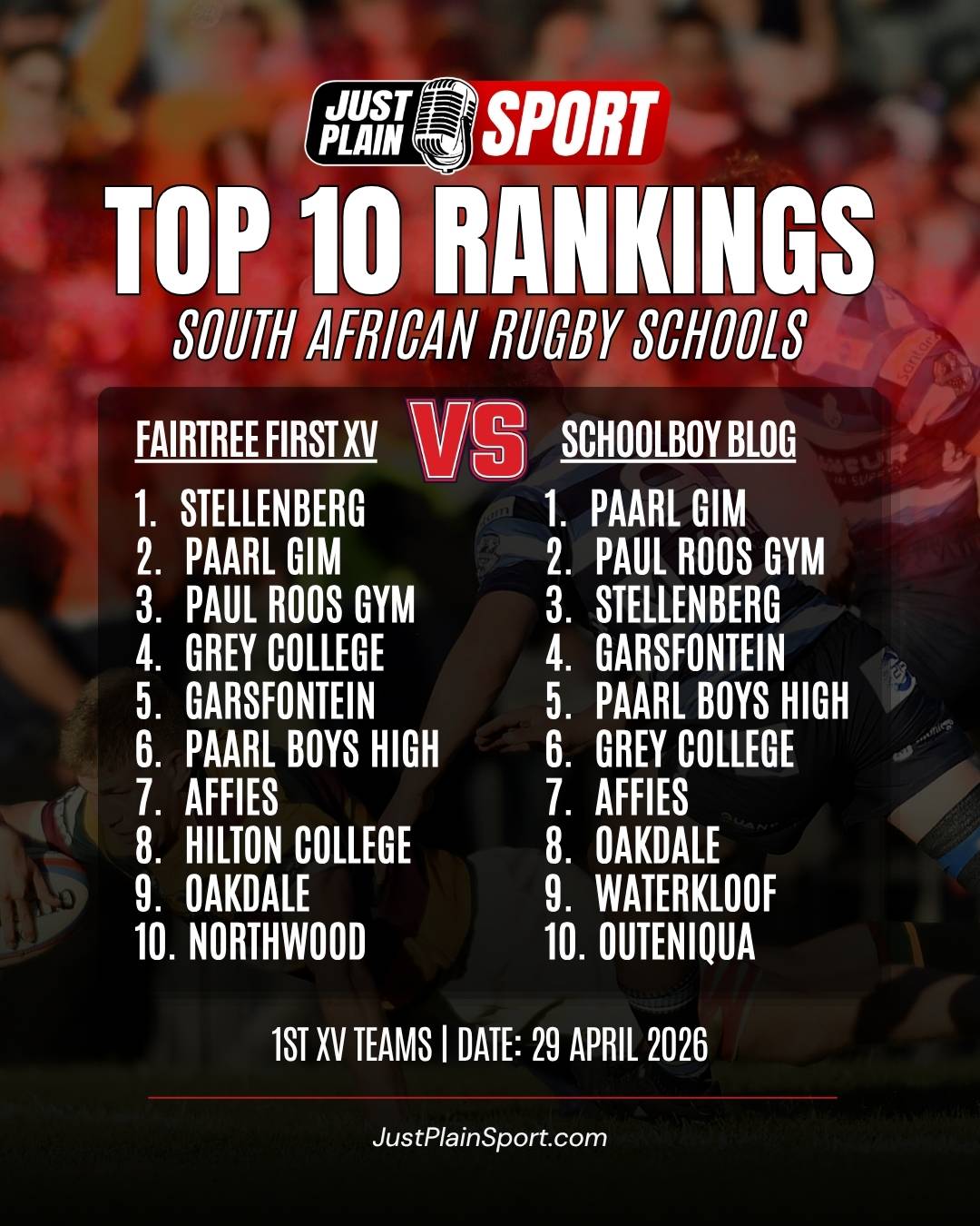 🇿🇦 FAIRTREE FIRST XV vs SCHOOLBOY RUGBY BLOG 🏉

The battle for the top spot has split opinion across the country as two independent platforms clash over who truly leads the pack. Fans are left scratching their heads because the rankings differ so wildly between the systems used by each site.

⸻ 
👉 I'm not really sure how someone can accurately determine the top 200 national ranking by employing an algorithm, but how else will you do it when all these teams can obviously not play against each other all over the country? – Jay | JPS
⸻

📊 THE JUST PLAIN FEEDBACK:
Tell us how you think the South African school boy rugby rankings should be determined in the comments!.

🎙️ FULL STORY on JustPlainSport .com

#rugby #SchoolSports #SouthAfrica #Rankings