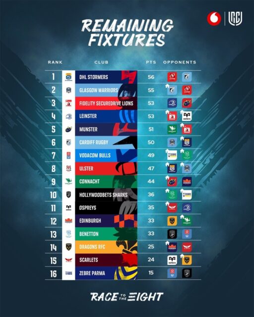 🇿🇦 THE BRUTAL FIGHT FOR THE 2026 URC HOME QUARTER-FINALS 🏉

The DHL Stormers, Fidelity Securedrive Lions, and Vodacom Bulls face a cut-throat penultimate round with home quarter-final spots on the line. With only seven points separating fifth from ninth place, there is zero margin for error as the playoffs loom.

⸻
👉 This is the moment for the JOZI BOYS to deliver on the form that has carried them up the standings! Let’s Go Lions! – Jay | JPS
⸻

📊 THE JUST PLAIN POLL:
Will the Lions secure a home quarter-final by winning in Dublin?

✅ Yes, their attack will prevail
❌ No, Leinster is too strong at home

🎙️ FULL STORY on JustPlainSport .com
📸 Image via URC
#rugby #SouthAfrica #URC #Stormers #Bulls #Lions #Sharks