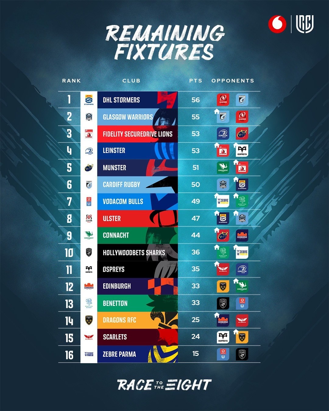 🇿🇦 THE BRUTAL FIGHT FOR THE 2026 URC HOME QUARTER-FINALS 🏉

The DHL Stormers, Fidelity Securedrive Lions, and Vodacom Bulls face a cut-throat penultimate round with home quarter-final spots on the line. With only seven points separating fifth from ninth place, there is zero margin for error as the playoffs loom.

⸻
👉 This is the moment for the JOZI BOYS to deliver on the form that has carried them up the standings! Let’s Go Lions! – Jay | JPS
⸻

📊 THE JUST PLAIN POLL:
Will the Lions secure a home quarter-final by winning in Dublin?

✅ Yes, their attack will prevail
❌ No, Leinster is too strong at home

🎙️ FULL STORY on JustPlainSport .com
📸 Image via URC
#rugby #SouthAfrica #URC #Stormers #Bulls #Lions #Sharks