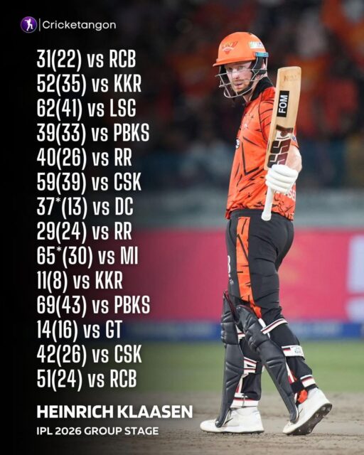 🚨🇿🇦 KLAASEN IS ON FIRE🔥

Heinrich Klaasen became the first-ever overseas cricketer to score double digits in every group stage match of a single IPL edition 🔥🔥🔥

💪 Great consistency! What a player!

#JustPlainSport 🏏 | #Rabada #Proteas #Cricket