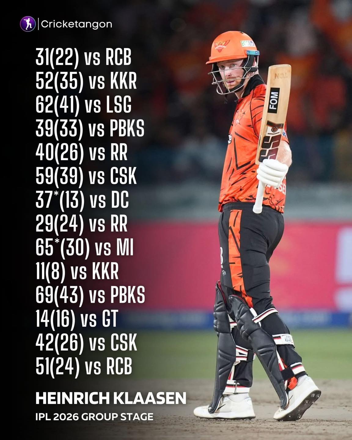 🚨🇿🇦 KLAASEN IS ON FIRE🔥

Heinrich Klaasen became the first-ever overseas cricketer to score double digits in every group stage match of a single IPL edition 🔥🔥🔥

💪 Great consistency! What a player!

#JustPlainSport 🏏 | #Rabada #Proteas #Cricket