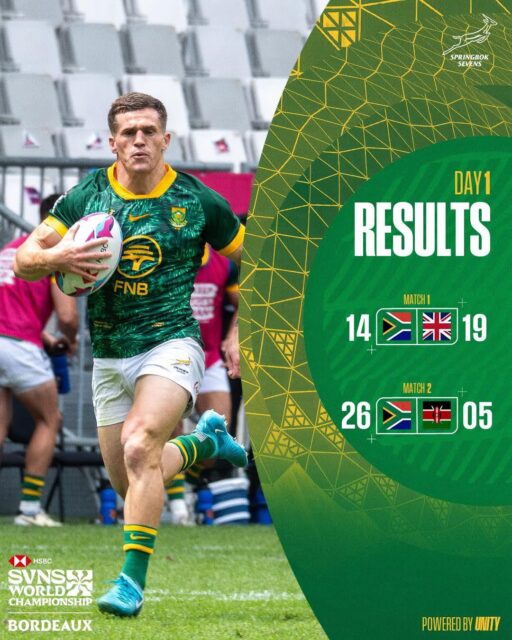 🇿🇦 DAY 1 -BLITZBOKS RESULTS IN BORDEAUX 🏉

The Blitzboks have been drawn in Pool A, and all three matches are live on SuperSport at South African times:

📅 Friday 5 June — 15h06: South Africa vs Great Britain
📅 Friday 5 June — 20h36: South Africa vs Kenya
📅 Saturday 6 June — 11h06: South Africa vs Fiji

HERE'S WHAT THE HEAD-TO-HEAD RECORD SAYS GOING IN:

vs Great Britain — Played 17, won 12. Average score 21–12. Last match: Valladolid 2026 — won 17–12.
vs Kenya — Played 73, won 64. Average score 26–10. Last match: Valladolid 2026 — won 14–0.
vs Fiji — Played 111, won 46. Average score 16–17. Last match: New York 2026 Cup final — won 10–7.

HERE IS THE FULL SQUAD PHILIP SNYMAN HAS NAMED FOR BORDEAUX:

#2 Ryan Oosthuizen — 64 tournaments | 290 points | 58 tries
#3 Impi Visser (Captain) — 52 tournaments | 245 points | 49 tries
#4 Zain Davids — 59 tournaments | 255 points | 51 tries
#5 Ricardo Duarttee — 24 tournaments | 389 points | 26 tries | 127 conversions
#8 Selvyn Davids — 48 tournaments | 793 points | 107 tries | 129 conversions
#10 Dewald Human — 33 tournaments | 330 points | 30 tries | 90 conversions
#11 Siviwe Soyizwapi — 66 tournaments | 805 points | 161 tries
#12 Shilton van Wyk — 34 tournaments | 385 points | 77 tries
#14 Quewin Nortje — 14 tournaments | 170 points | 34 tries
#15 Donavan Don — 15 tournaments | 123 points | 23 tries
#16 Sebastiaan Jobb — 10 tournaments | 100 points | 20 tries
#19 David Brits — 16 tournaments | 60 points | 12 tries
#24 Tristan Leyds — 19 tournaments | 249 points | 31 tries | 47 conversions
#31 Jayden Nell — 3 tournaments | 5 points | 1 try

The form coming into this tournament is impossible to ignore. Shilton van Wyk leads the entire season with 125 points and 35 tries — both circuit highs. Tristan Leyds is second on the season's points table with 119. Ricardo Duarttee is third with 89. Sebastiaan Jobb is second in the season's try-scoring chart with 17. This is a squad with a point to prove in Bordeaux.

Back the Blitzboks this weekend. 💚💛🏉

Just Plain Sport | 5 June 2026 | Written by Jay | JPS

#Blitzboks #HSBCSVNS #Bordeaux2026 #SVNSWorldChampionship #Rugby7s #Bokke  #JustPlainSport